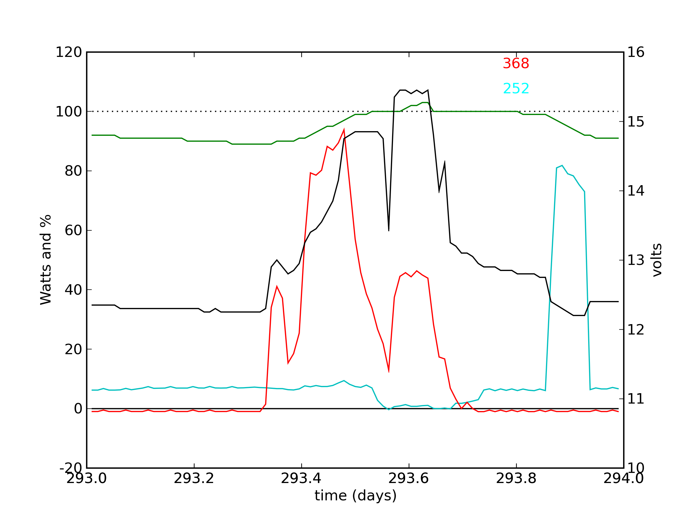 PV data plot