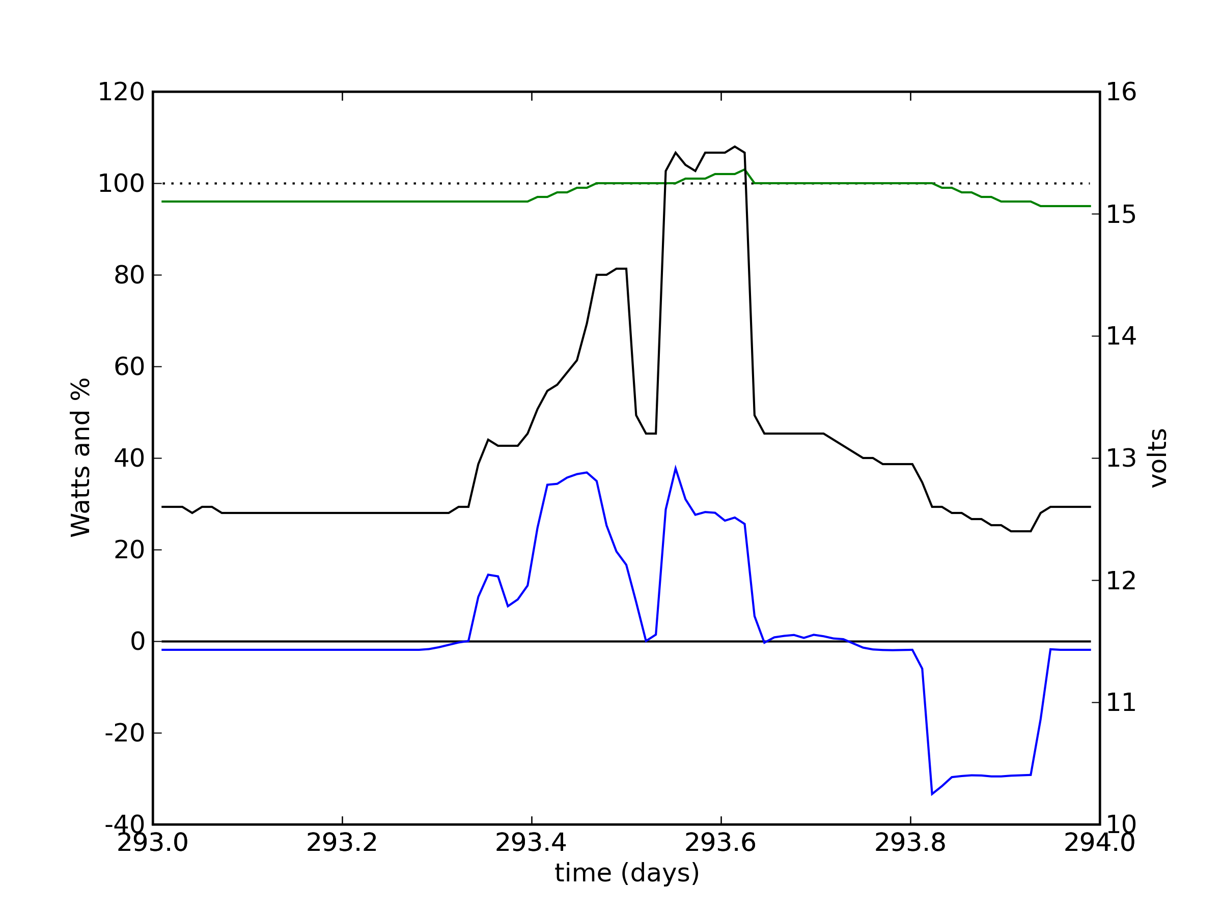 PV data plot