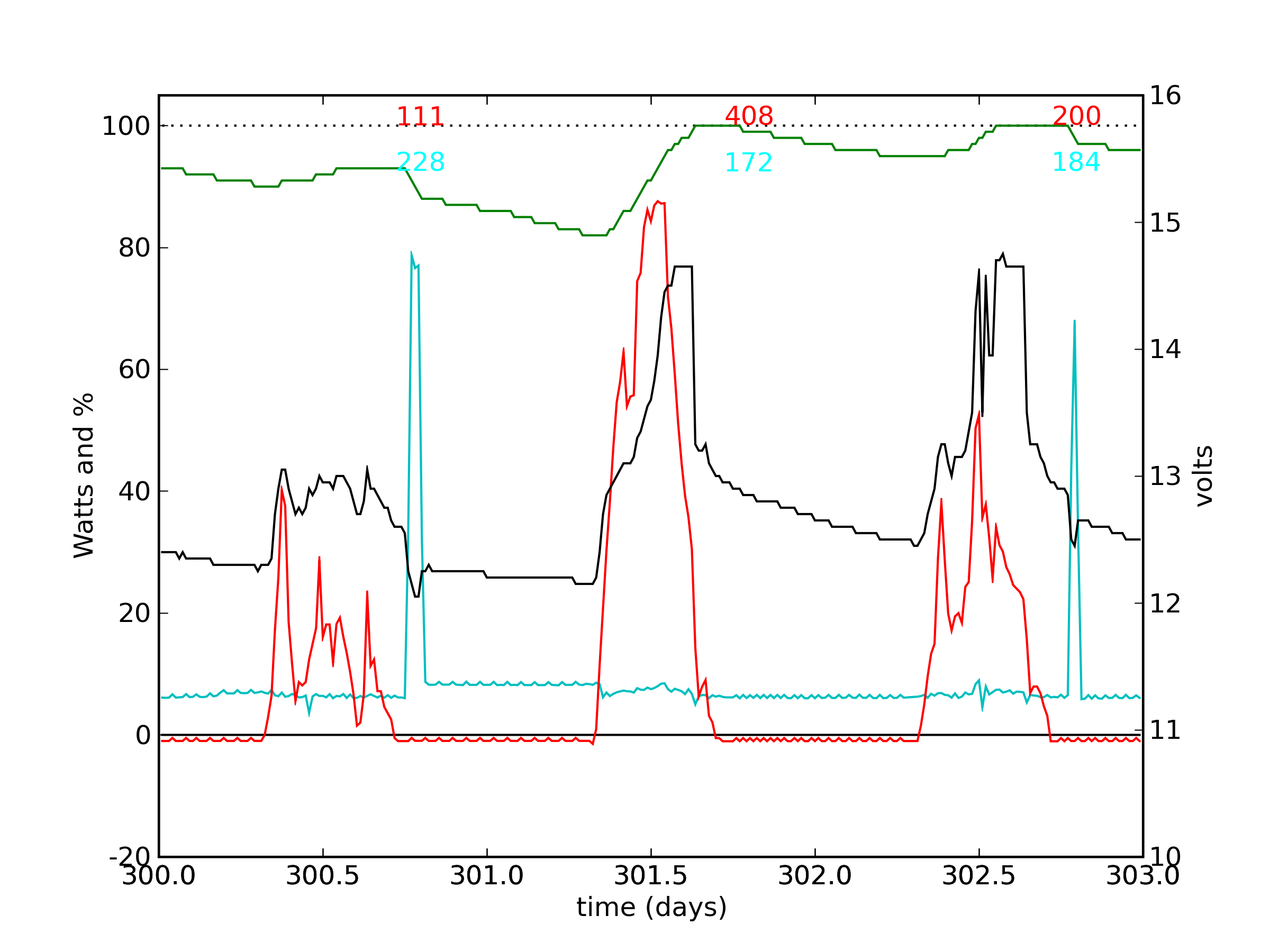 PV data plot