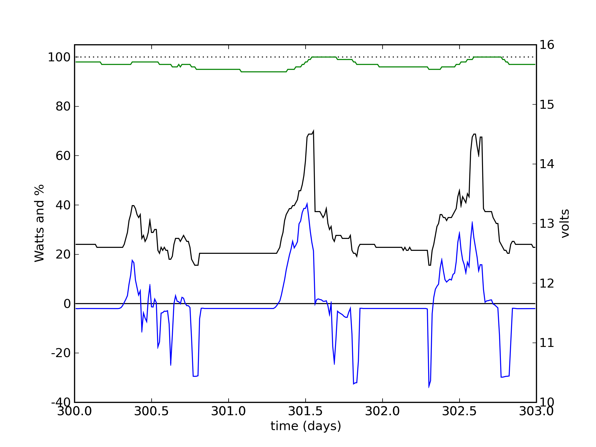 PV data plot