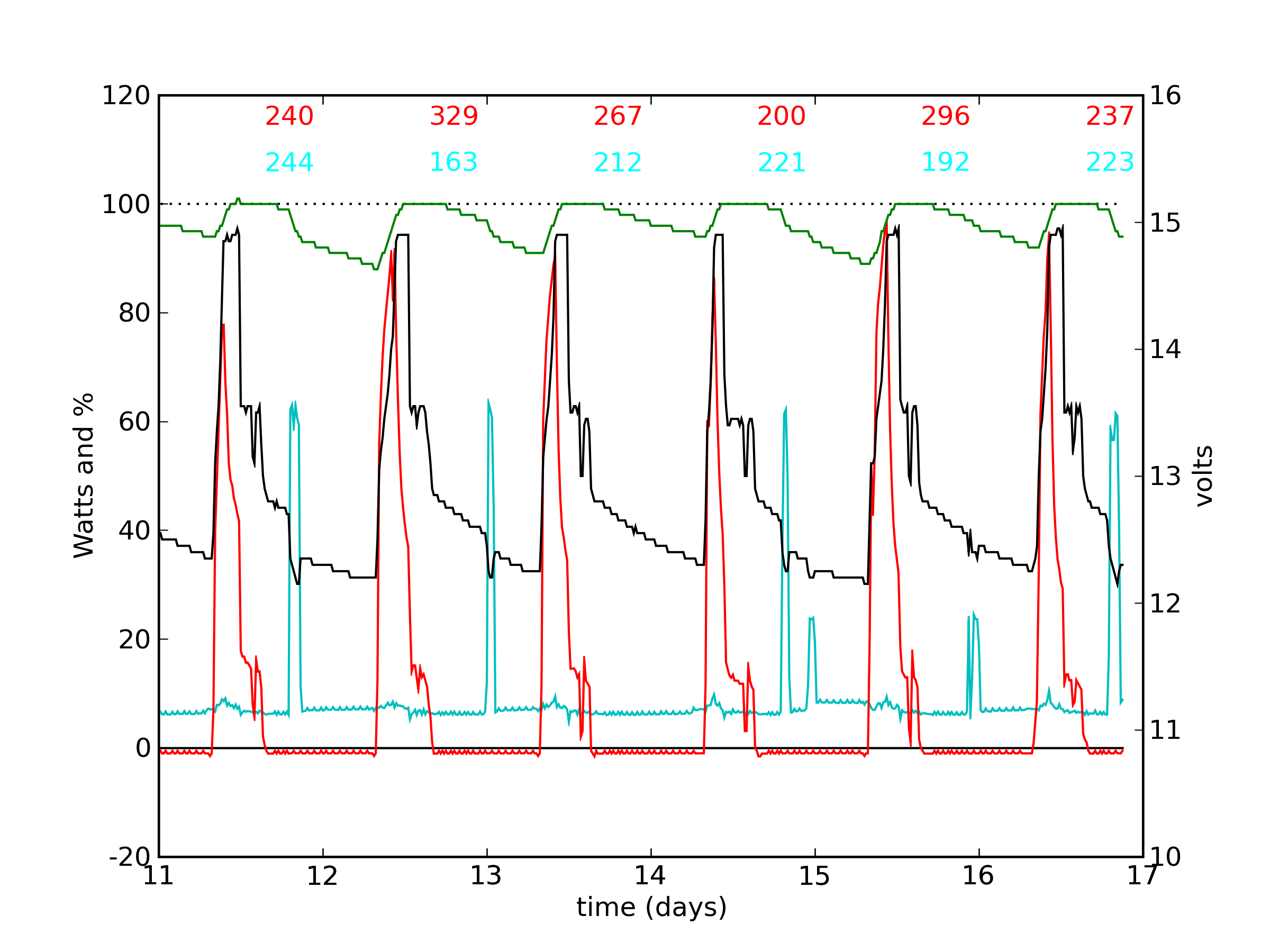 PV data plot