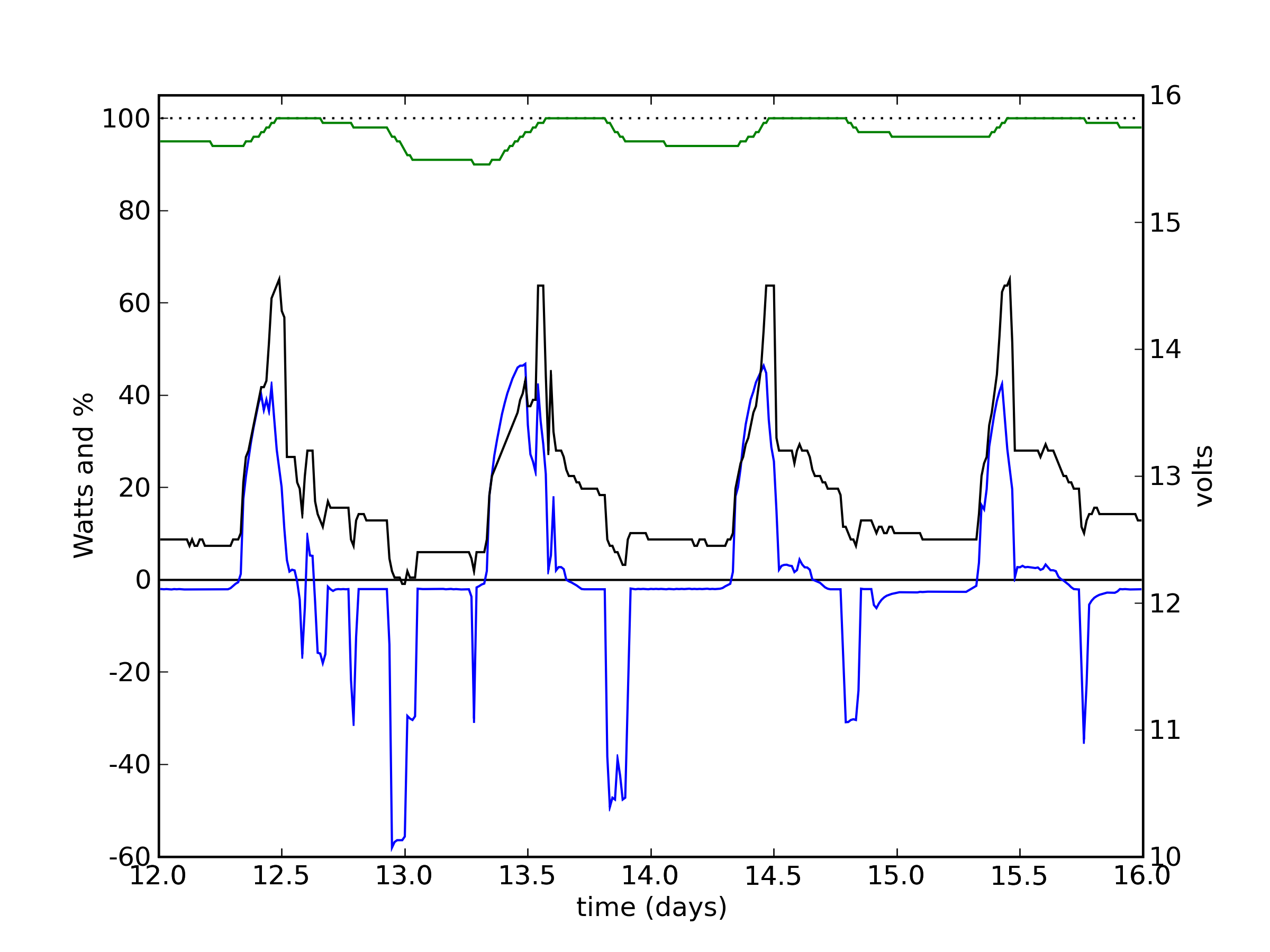 PV data plot