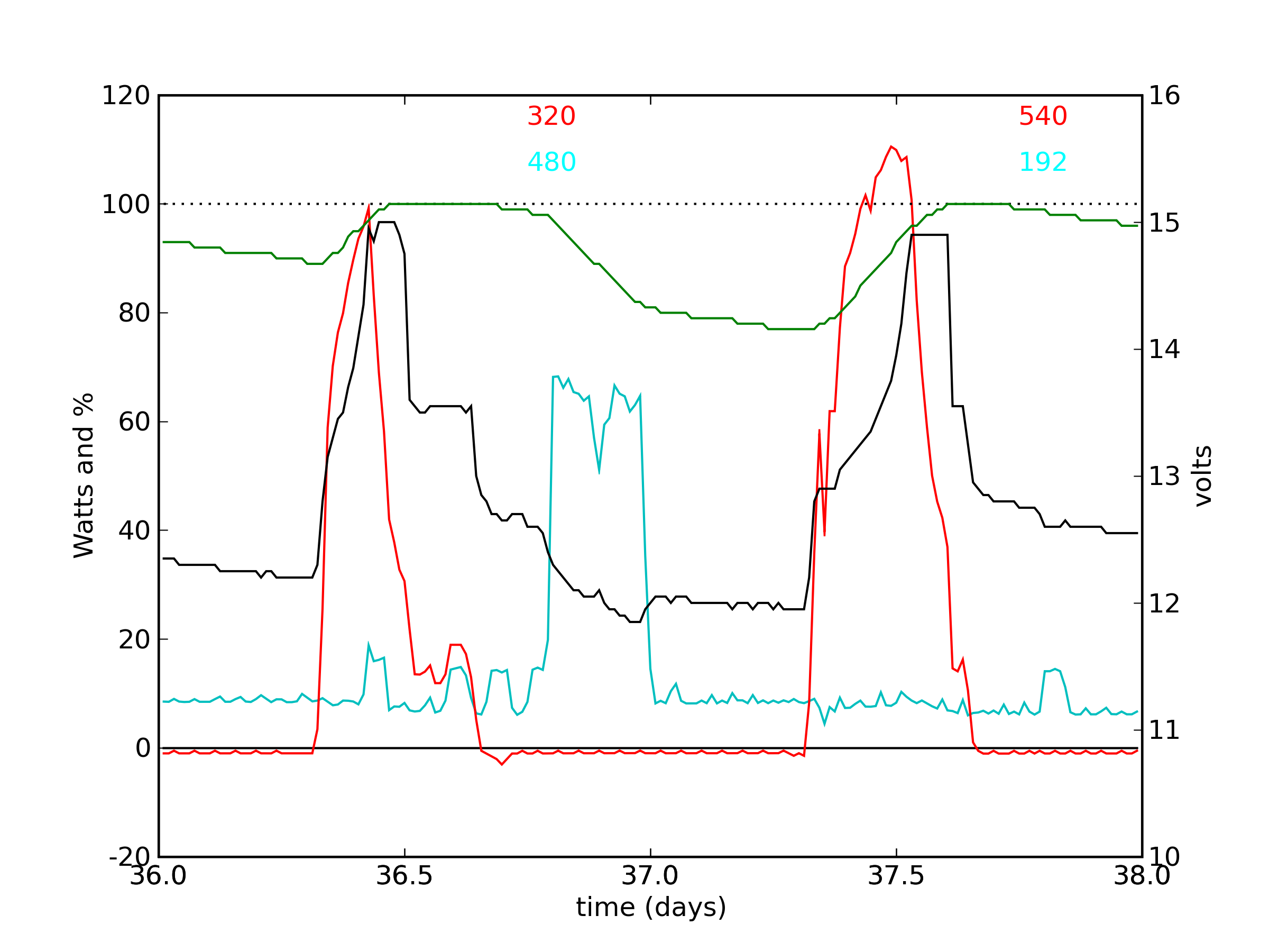 PV data plot