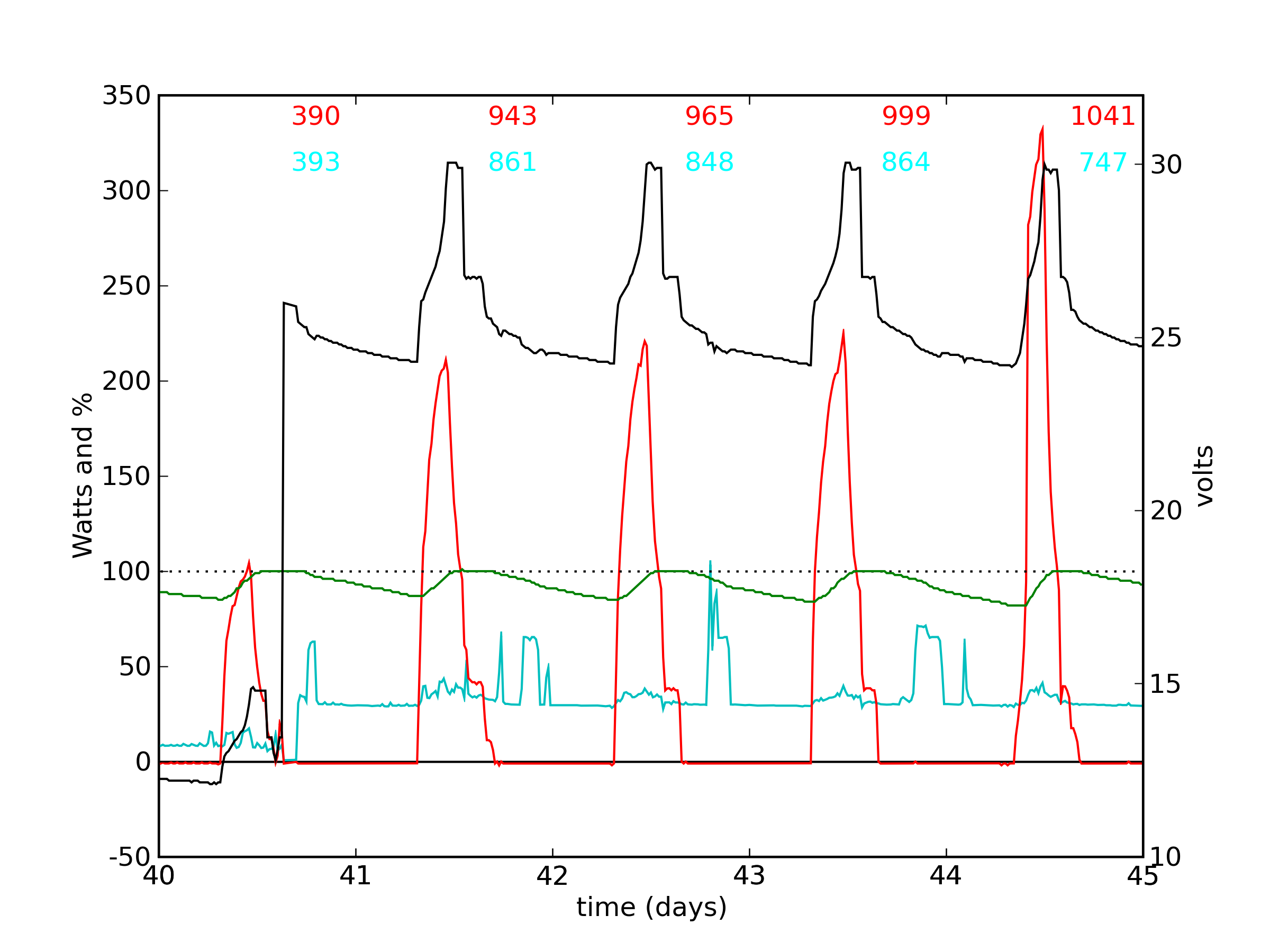 PV data plot