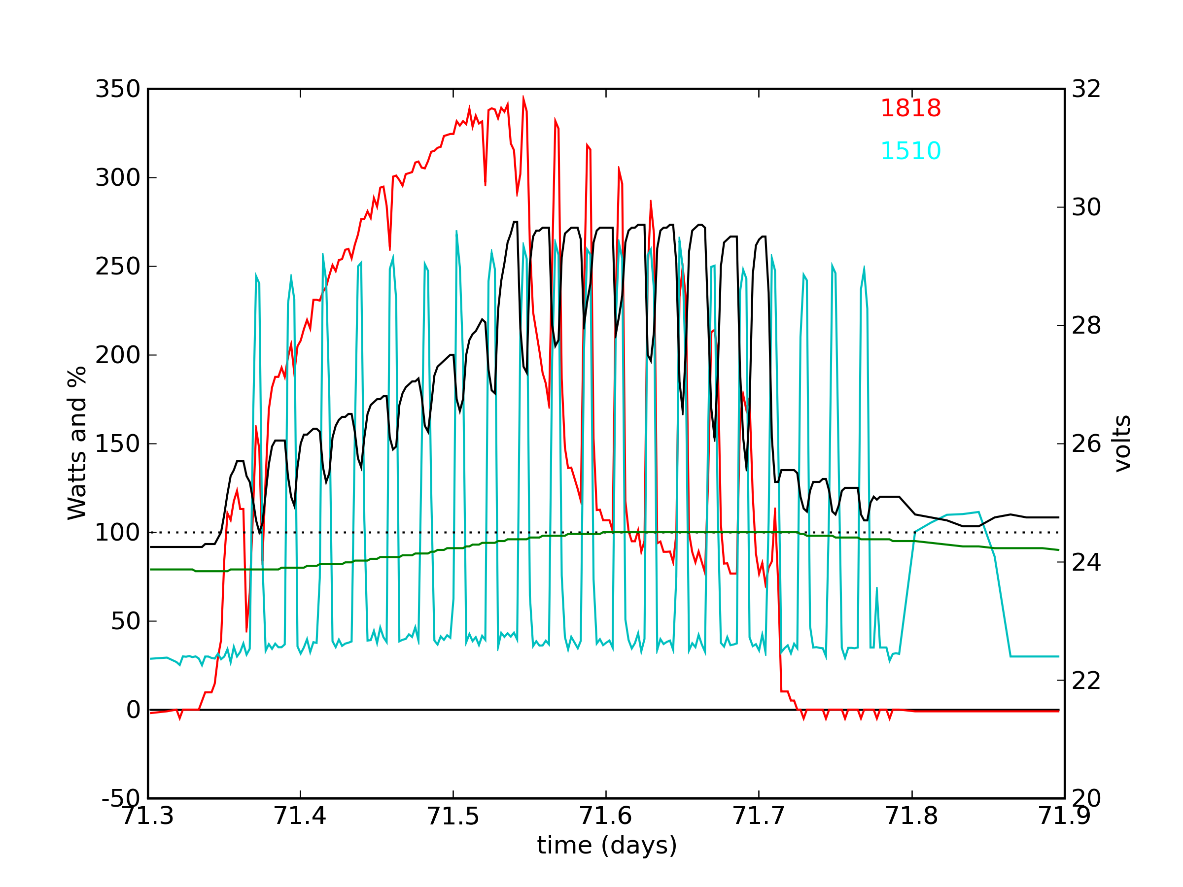 PV data plot