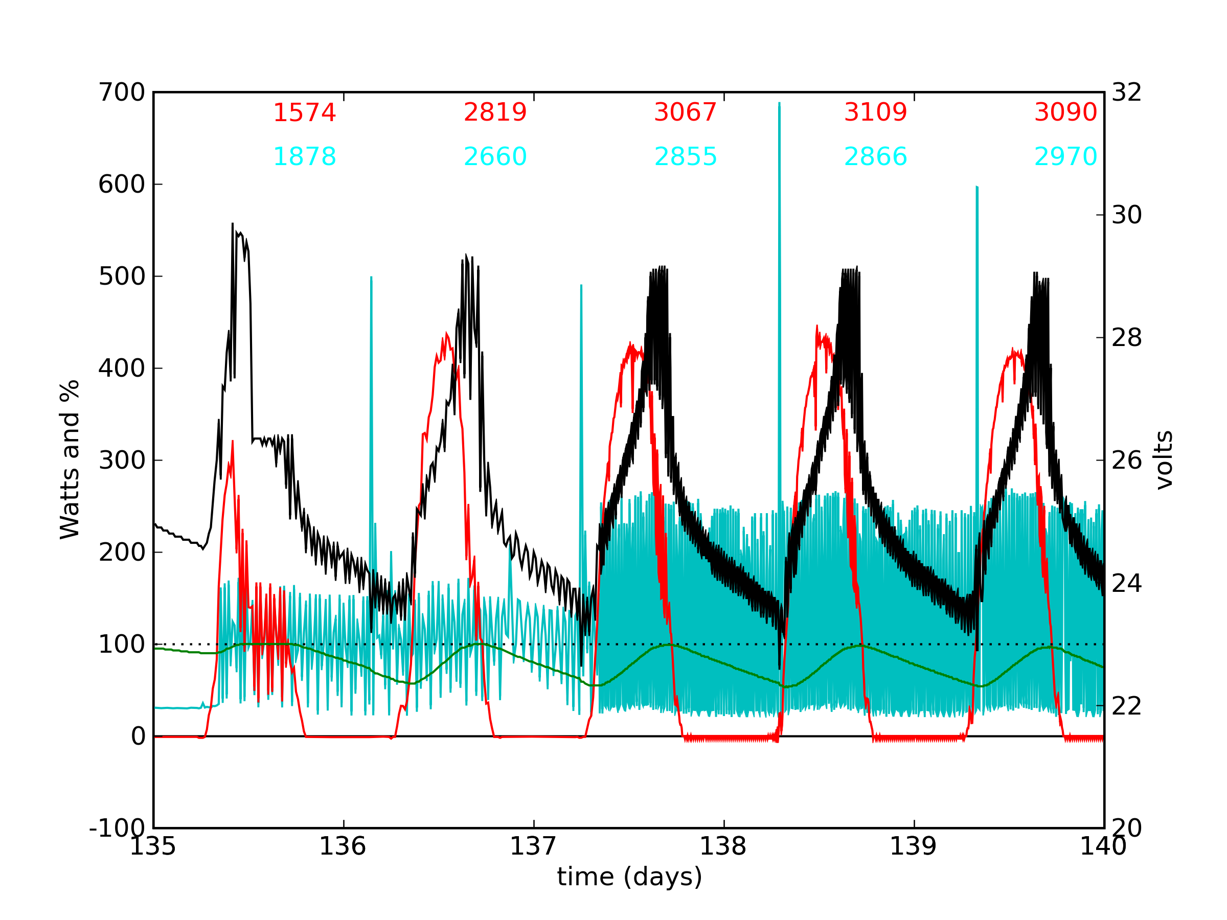 PV data plot