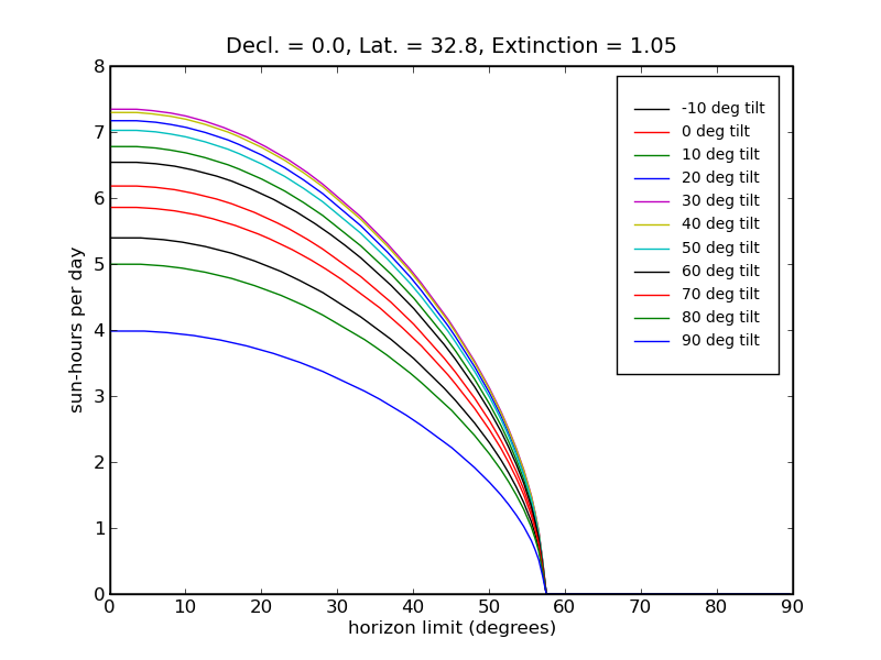 PV data plot