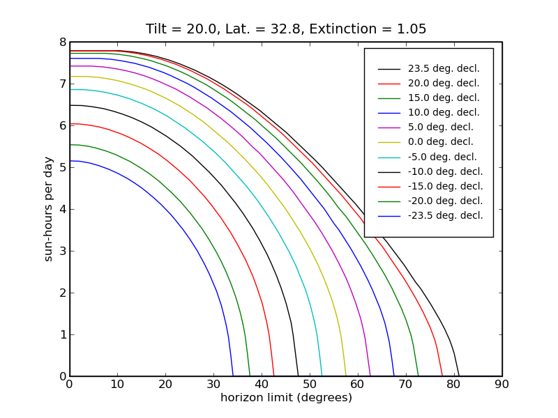 PV data plot