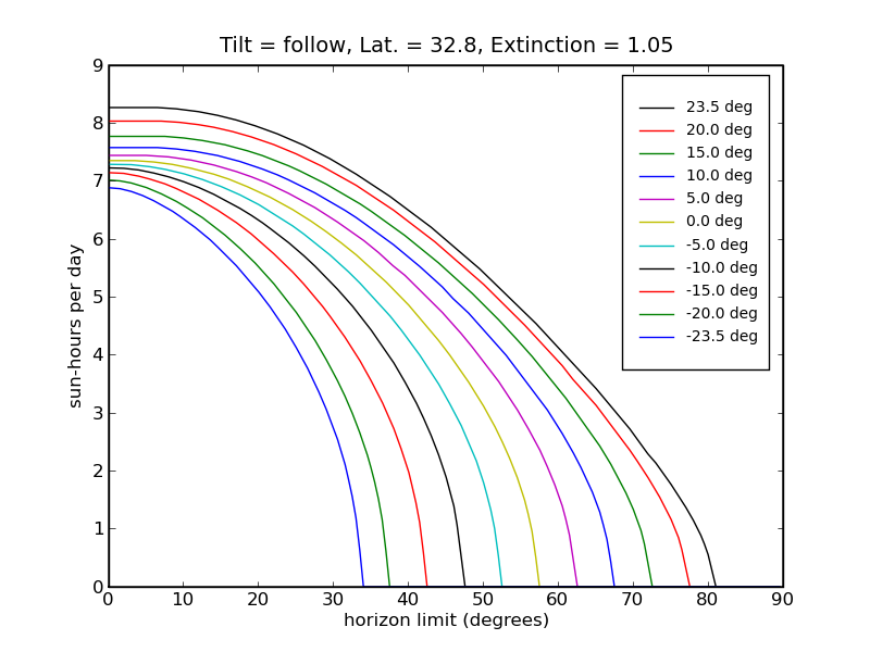 PV data plot