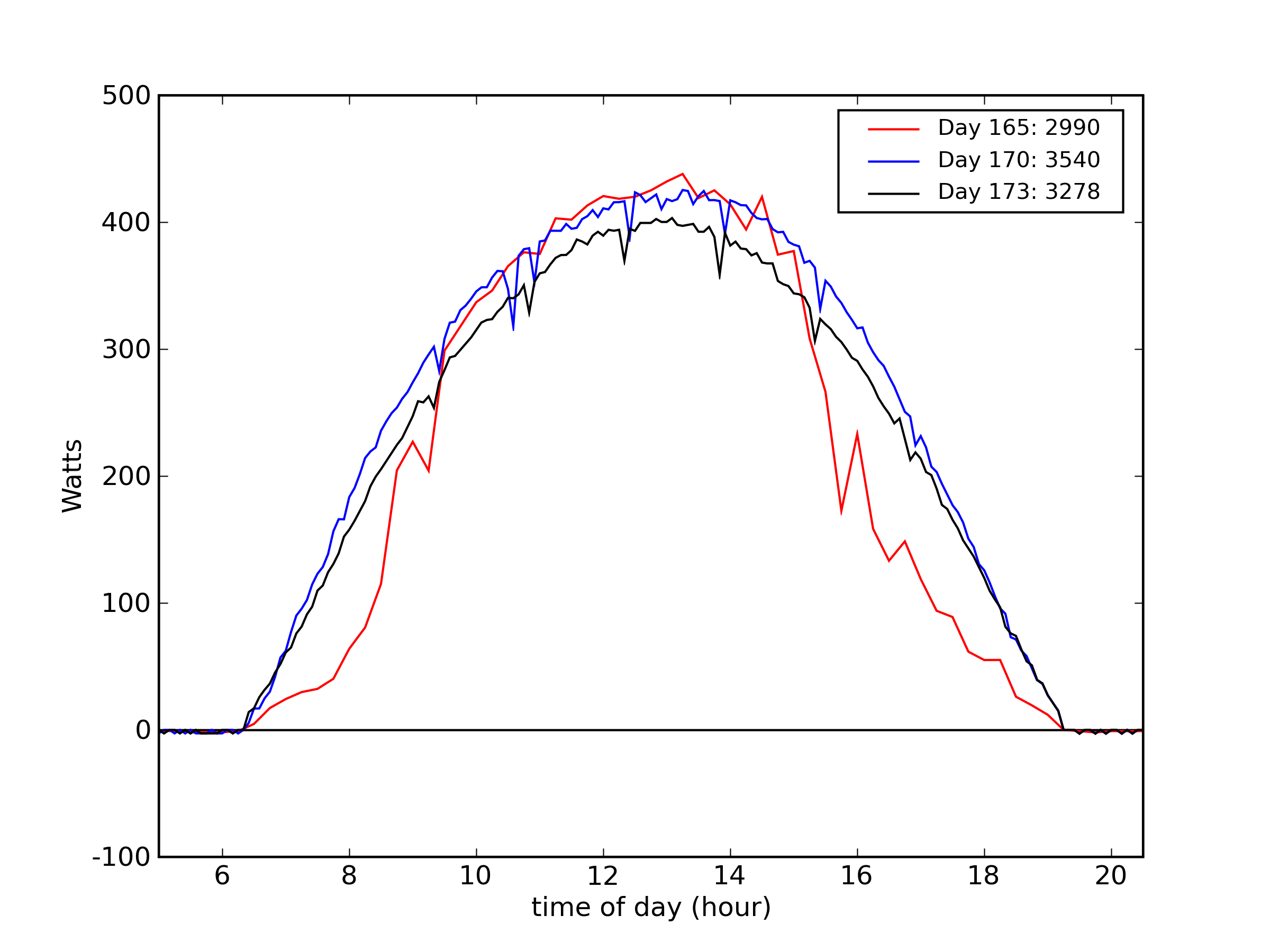 PV data plot