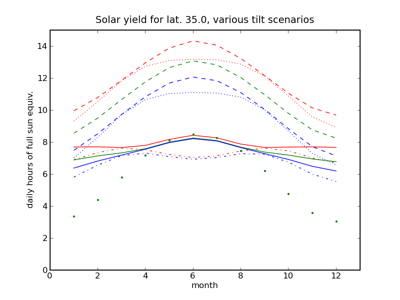 PV data plot